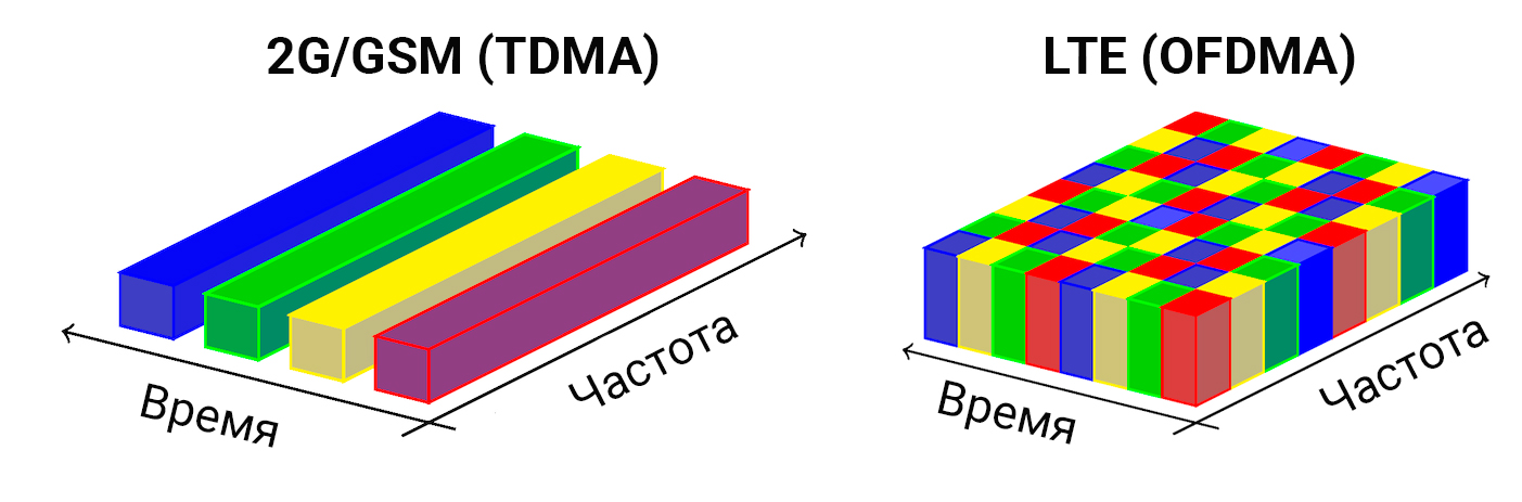 В чем разница между TDMA и OFDMA